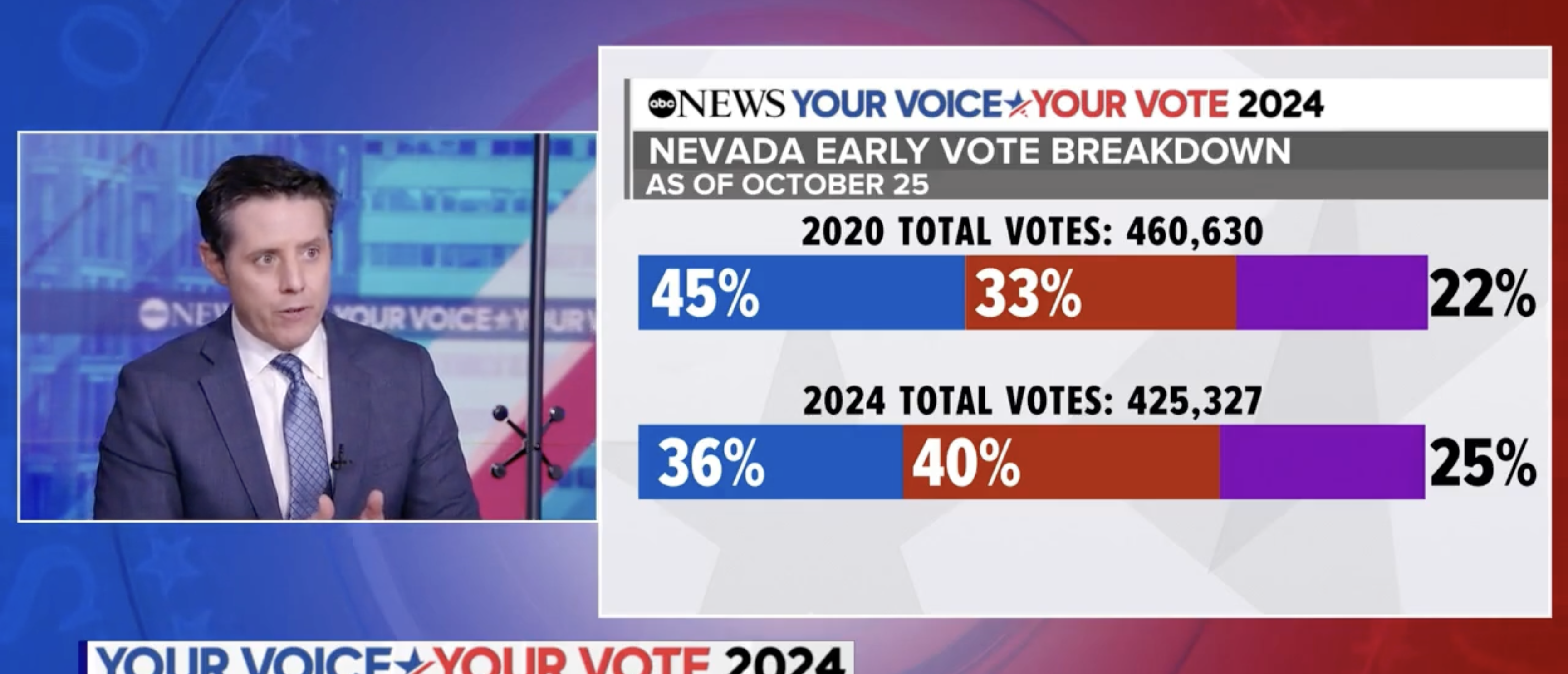 ABC Political Director Warns Dems Losing Edge As GOP Surges In Early Voting Across Key Swing States